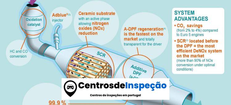 Operação Adblue Diesel Infográfico Scr