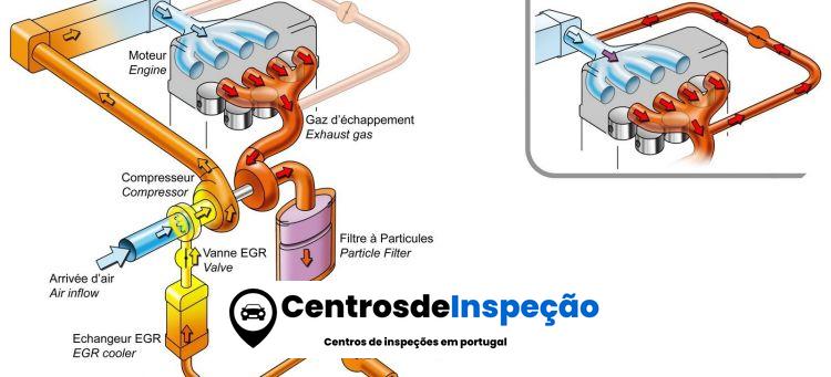 Por que Egr entupido