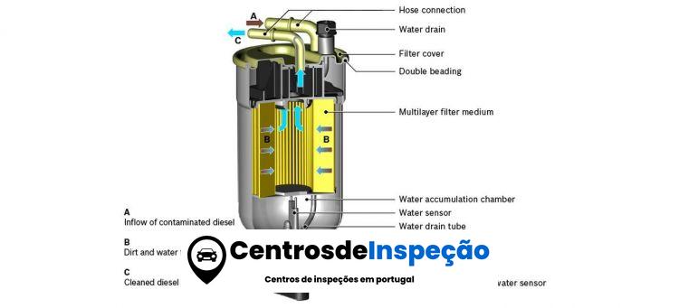 Filtro de combustível de injetores diesel